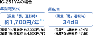 年間電気代と運転音