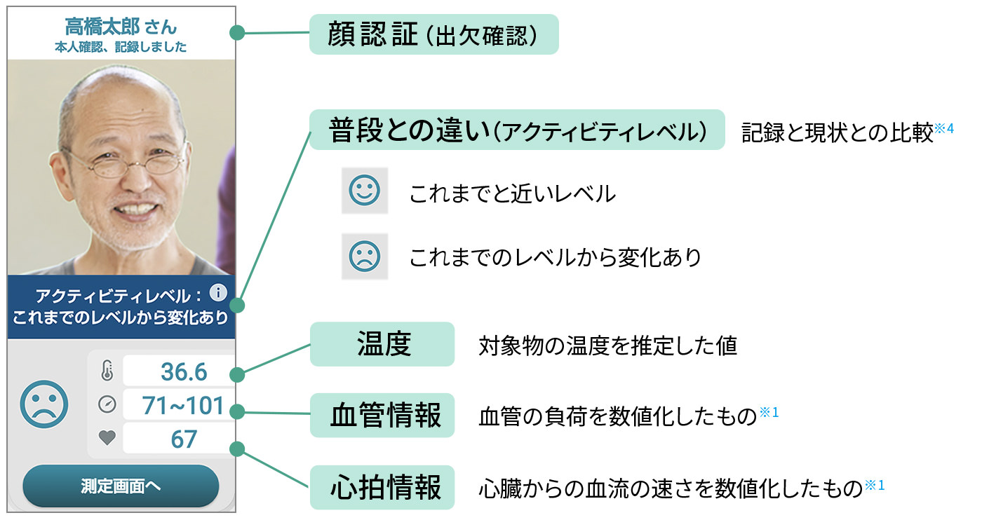  顔認証（出欠確認）。普段との違い（アクティビティレベル）。温度:対象物の温度を推定した値。血管情報:血管の負荷を数値化したもの。心拍情報:心臓からの血流の速さを数値化したもの。