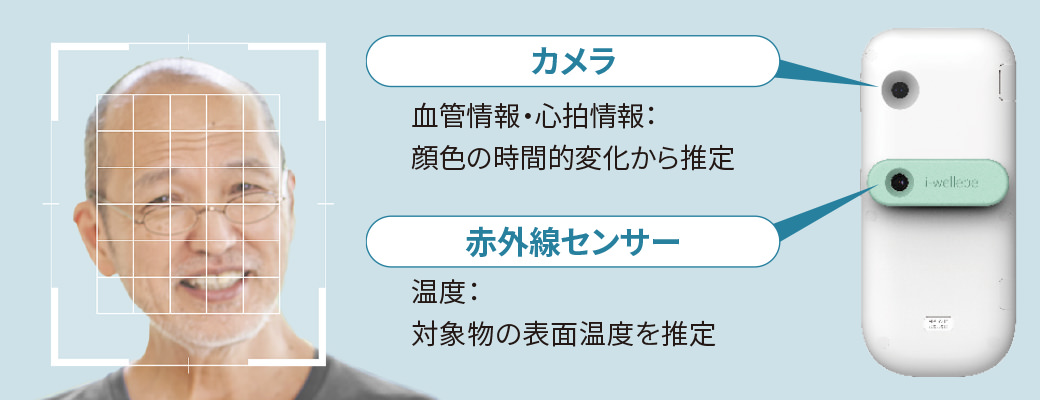 カメラ（血管情報・心拍情報：顔⾊の時間的変化から測定）、赤外線センサー（温度：対象物の表面温度を推定）