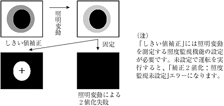 2値化の処理方法（固定／しきい値補正）画像