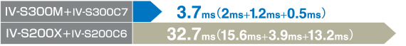IV-S300M＋IV-S300C7　3.7ms（2ms+1.2ms+0.5ms）