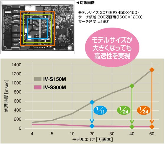 モデルサイズが大きくなっても高速性を実現