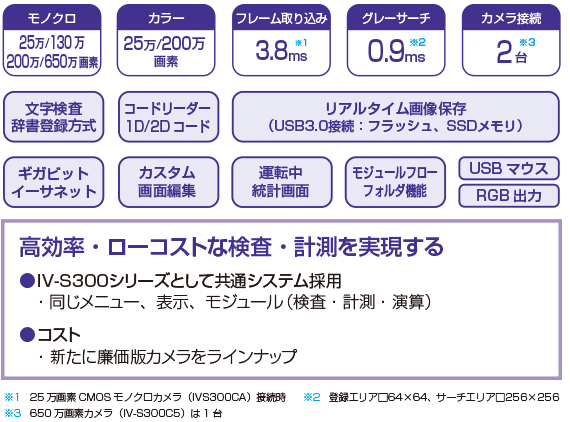 高効率・ローコストな検査・計測を実現する。●IV-S300シリーズとして共通システム採用・同じメニュー、表示、モジュール（検査・計測・演算）●コスト・新たに廉価版カメラをラインナップ