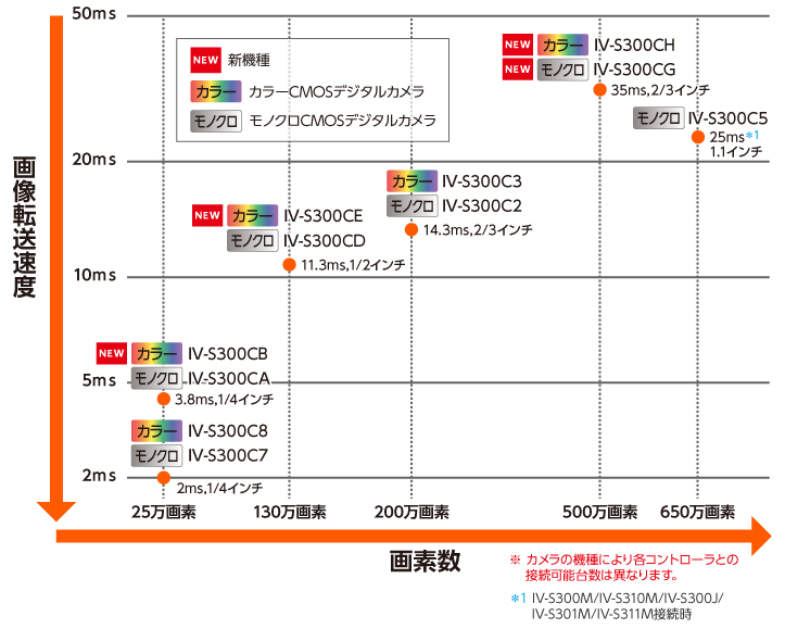 カメララインアップ図、NEW IV-S300CH、NEW IV-S300CG、IV-S300C5、IV-S300C3、IV-S300C2、NEW IV-S300CE、IV-S300CD、NEW IV-S300CB、IV-S300CA、IV-S300C8、IV-S300C7