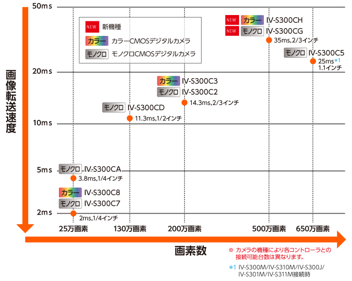 カメララインアップ図、NEW IV-S300CH、NEW IV-S300CG、IV-S300C5、IV-S300C3、IV-S300C2、IV-S300CD、IV-S300CA 、IV-S300C8、IV-S300C7