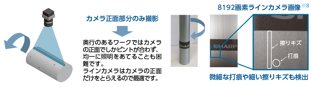 カメラ正面部分のみ撮影→奥行のあるワークではカメラの正面でしかピントが合わず、均一に照明をあてることも困難です。ラインカメラはカメラの正面だけをとらえるので最適です。微細な打痕や細い擦りキズも検出　8192画素ラインカメラ画像※