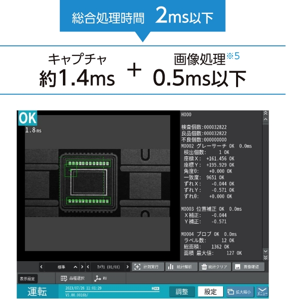キャプチャ約1.4ms、画像処理※5 0.5ms以下、総合処理時間 2ms以下