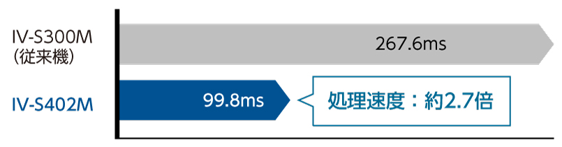 IV-S300M（従来機） 267.6ms　IV-S402M 99.8ms　処理速度：約2.7倍