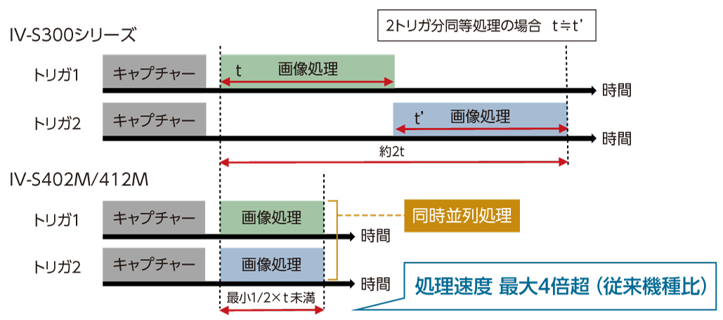 IV-S402M/412M 同時並列処理 処理速度 最大4倍超（従来機種比）