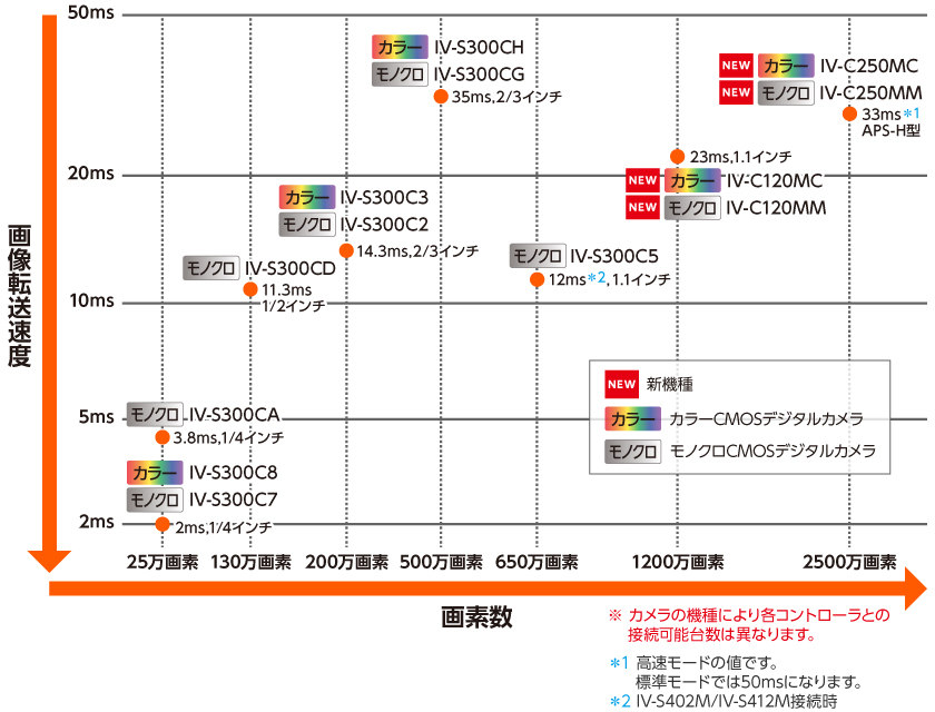 カメララインアップ図、NEW IV-C250MC、NEW IV-C250MM、NEW IV-C120MC、NEW IV-C120MM、IV-S300CH、IV-S300CG、IV-S300C5、IV-S300C3、IV-S300C2、IV-S300CD、IV-S300CA 、IV-S300C8、IV-S300C7　※カメラの機種により各コントローラとの接続可能台数は異なります。