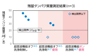 残留タンパク質量測定結果（n＝３）グラフ