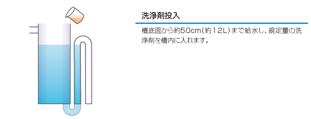 洗浄剤投入槽底面から約50cm（約12L）まで給水し、規定量の洗浄剤を槽内に入れます。
