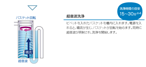 超音波洗浄ピペットを入れたバスケットを槽内に入れます。電源を入れると、噴流が生じ、バスケットが回転を始めます。同時に超音波が照射され、洗浄を開始します。洗浄時間の目安　15～30分※4