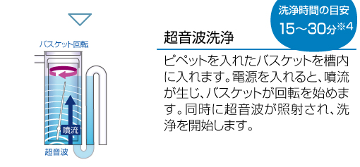 超音波洗浄ピペットを入れたバスケットを槽内に入れます。電源を入れると、噴流が生じ、バスケットが回転を始めます。同時に超音波が照射され、洗浄を開始します。洗浄時間の目安　15～30分※4