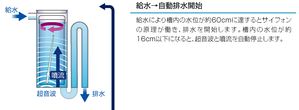 給水→自動排水開始給水により槽内の水位が約60cmに達するとサイフォンの原理が働き、排水を開始します。槽内の水位が約16cm以下になると、超音波と噴流を自動停止します。