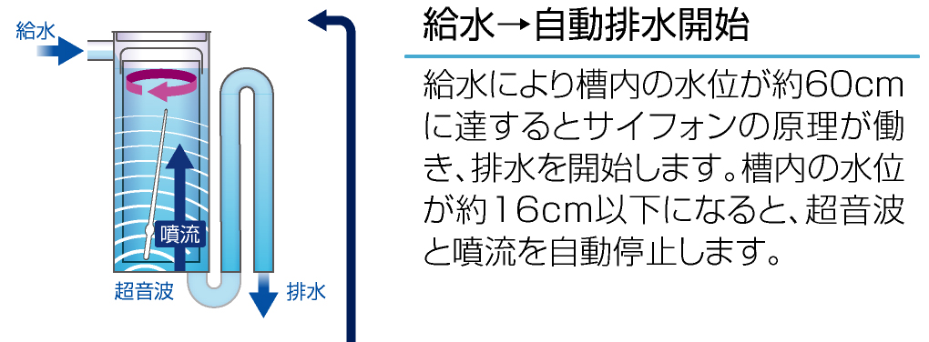給水→自動排水開始給水により槽内の水位が約60cmに達するとサイフォンの原理が働き、排水を開始します。槽内の水位が約16cm以下になると、超音波と噴流を自動停止します。