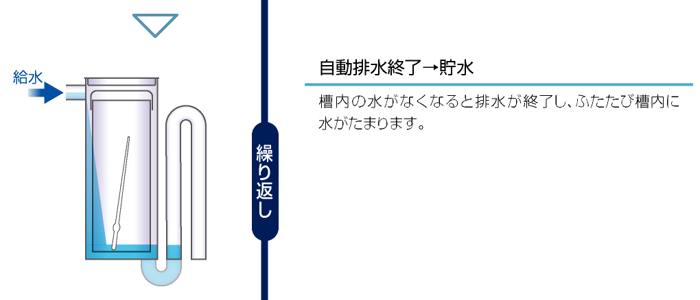 自動排水終了→貯水槽内の水がなくなると排水が終了し、ふたたび槽内に水がたまります。