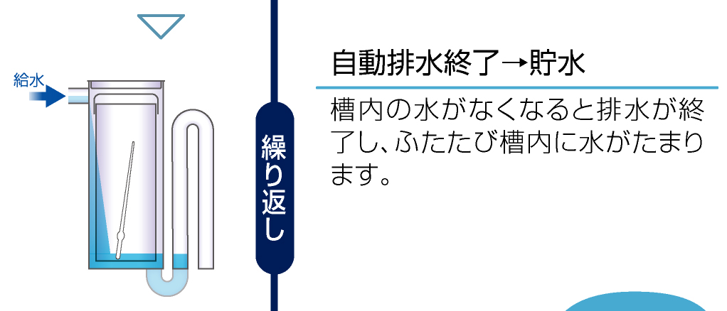 自動排水終了→貯水槽内の水がなくなると排水が終了し、ふたたび槽内に水がたまります。