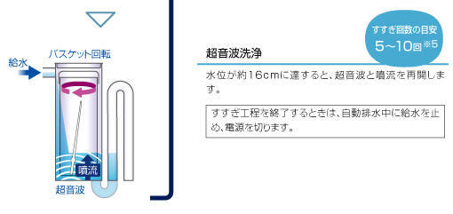 超音波洗浄水位が約16cmに達すると、超音波と噴流を再開します。すすぎ工程を終了するときは、自動排水中に給水を止め、電源を切ります。すすぎ回数の目安　5～10回※5