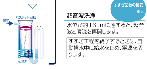 超音波洗浄水位が約16cmに達すると、超音波と噴流を再開します。すすぎ工程を終了するときは、自動排水中に給水を止め、電源を切ります。すすぎ回数の目安　5～10回※5