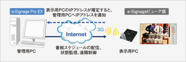 動的IPアドレスに対応したPUSH型配信機能