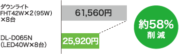 「ダウンライトFHT42W×2(95W)×8台 61,560円」「DL-D065N(LED40W×8台)25,920円」約58%削