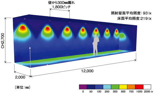 壁から300mm離れ1,800ピッチ 照射壁面平均照度:93lx 床面平均照度:219lx