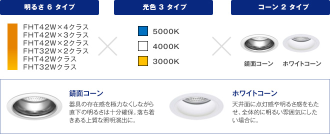 明るさ6タイプ×光色3タイプ×コーン2タイプ(鏡面コーン、ホワイトコーン)