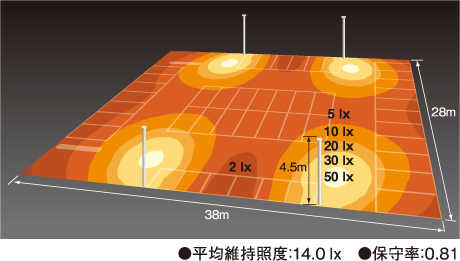 平均維持照度:14.0lx 保守率:0.81