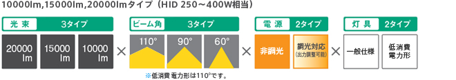 10000lm,15000lm,20000lmタイプ 光束3タイプ ビーム角3タイプ 電源2タイプ 灯具2タイプ
