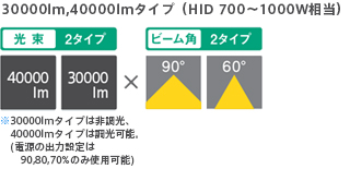 30000lm,40000lmタイプ 光束2タイプ ビーム角2タイプ 