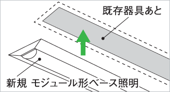 既存器具あと 新規モジュール形ベース照明