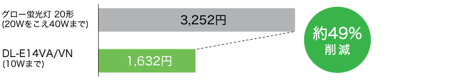 年間電気代の目安（参考値）※1　グロー蛍光灯20形（20Wをこえ40Wまで）3,252円　DL-E14VA/VN（10Wまで）1,632円　約49%削減
