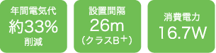 年間電気代約33%削減、設置間隔26m（クラスB+）、消費電力16.7W