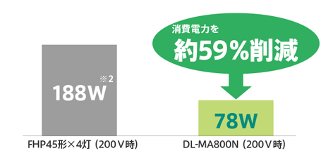 消費電力を約59%削減