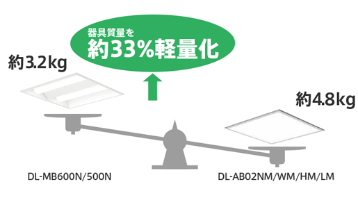 器具質量を約33%軽量化