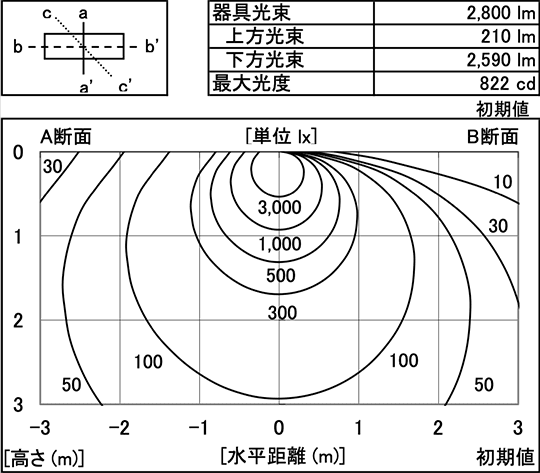 配光