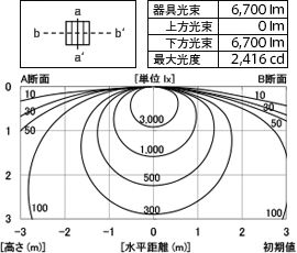 器具光束：6,700lm 上方光束：0lm 下方光束：6,700m 最大光度：4,337cd