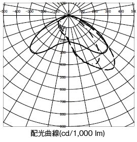 DL-EL41N-B 配光曲線（cd/1,000 lm）