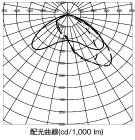 DL-EL42N-W 配光曲線(cd/1,000 lm)