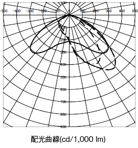 DL-EL42N-B 配光曲線(cd/1,000 lm)
