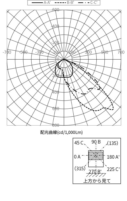 配光曲線