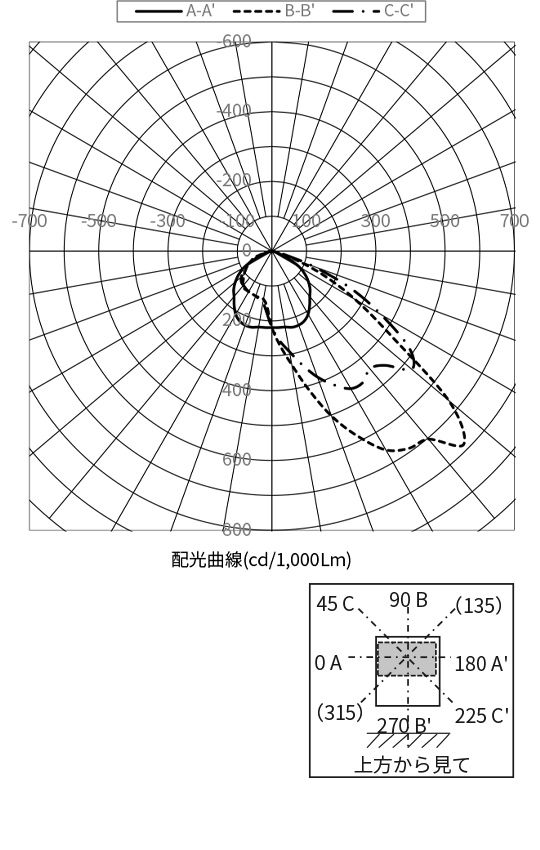 配光曲線