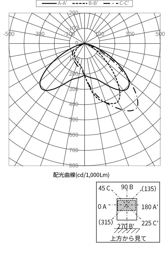 配光曲線