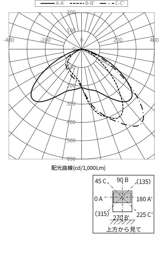 配光曲線
