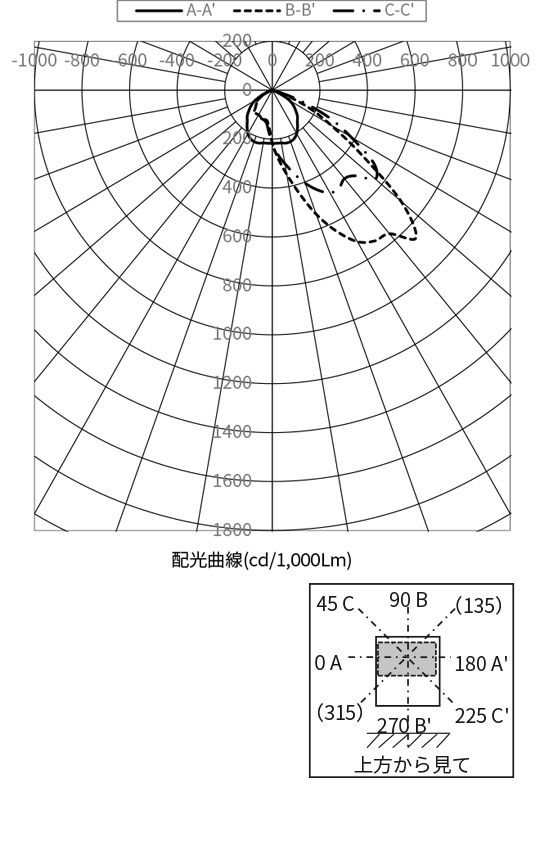 配光曲線