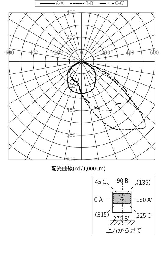 配光曲線
