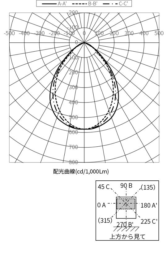 配光曲線