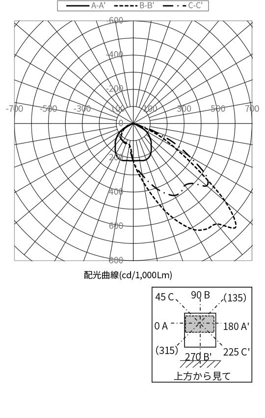 配光曲線