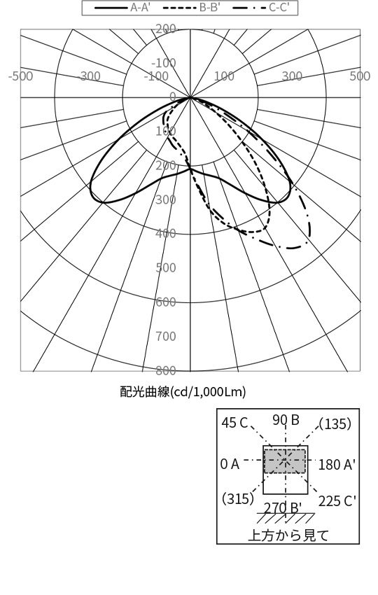 配光曲線
